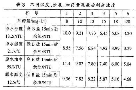 表3 不同溫度、濁度、加藥量混凝后剩余濁度