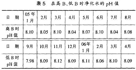 表5 在高、低時凈化水的PH值