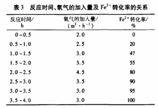 表3 反應時間、氧氣的加入量與Fe2+轉化率的關系